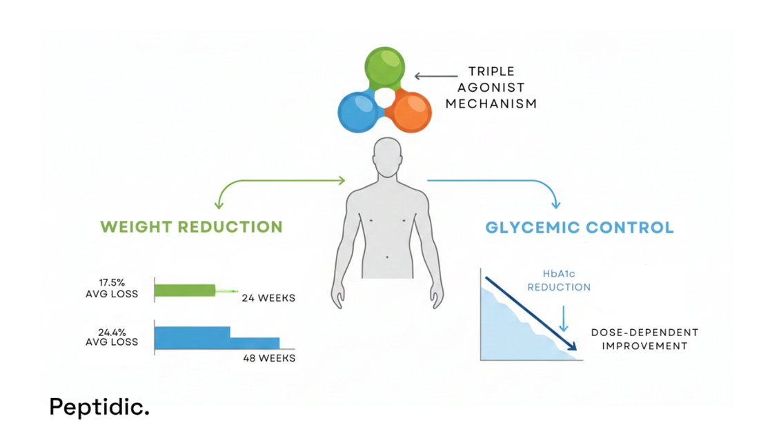 Diagram illustrating retatrutide’s triple agonist mechanism, weight reduction, and HbA1c glycemic improvement.