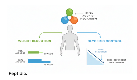 Diagram illustrating retatrutide’s triple agonist mechanism, weight reduction, and HbA1c glycemic improvement.